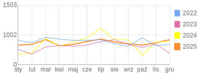 Wykres roczny blog rowerowy Deba.bikestats.pl